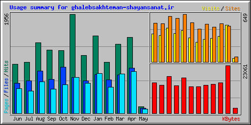 Usage summary for ghalebsakhteman-shayansanat.ir